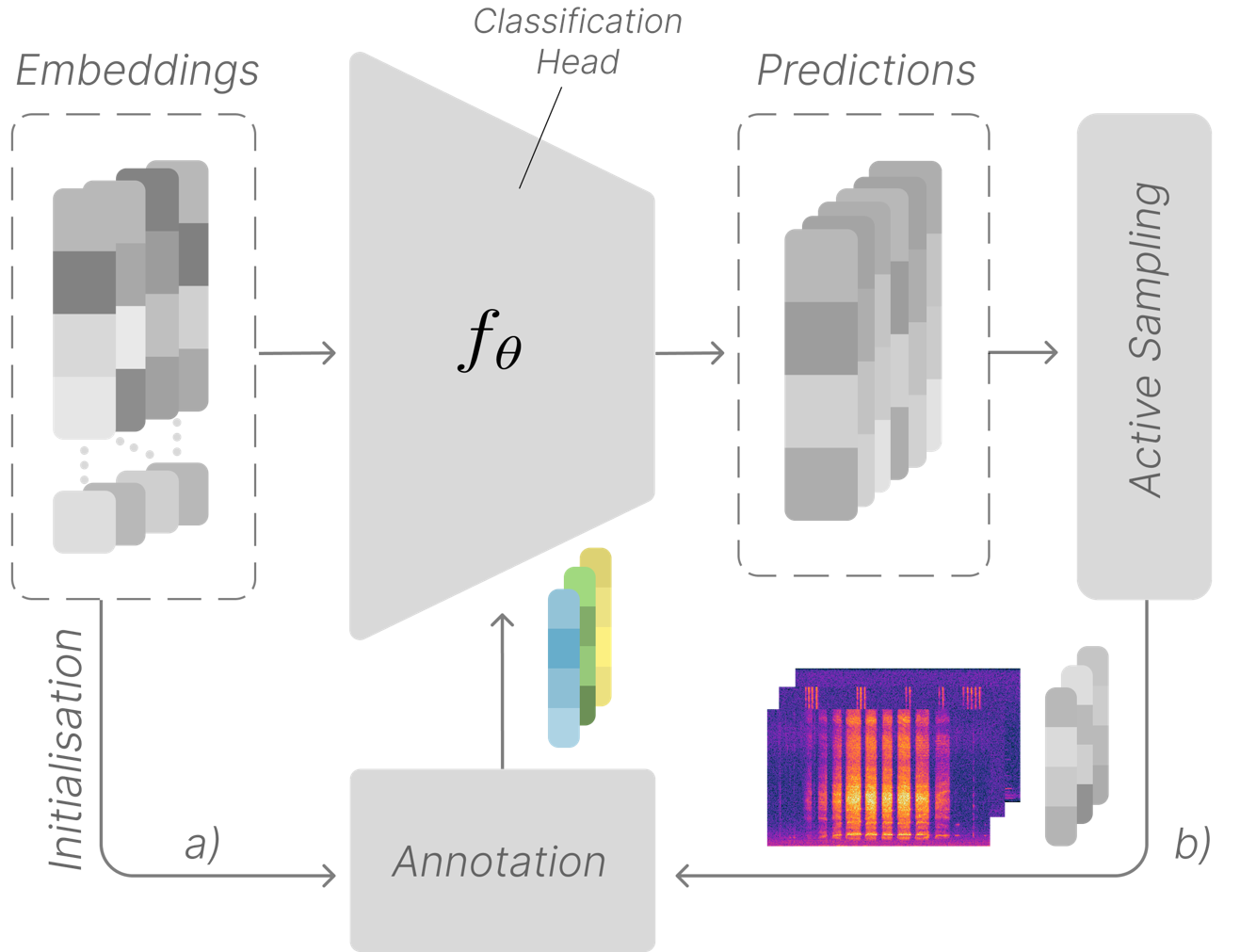 Active Learning Pipeline